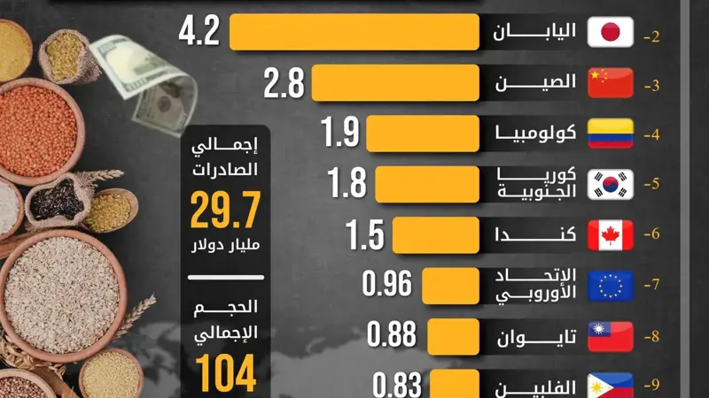 الولايات المتحدة تصدر 104 ملايين طن متري من القمح خلال 2024