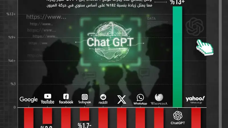 ChatGPT يتصدر المواقع الإلكترونية الأكثر زيارة.. وتراجع الكبار