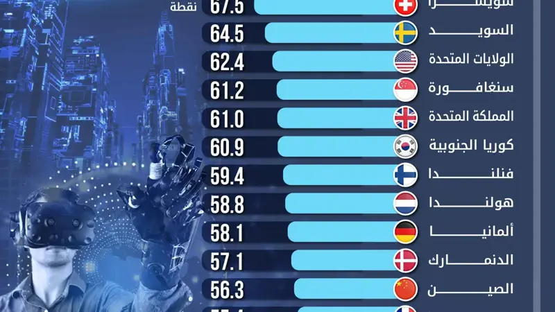 مؤشر الابتكار العالمي 2024.. سويسرا تتصدر القائمة مجدداً