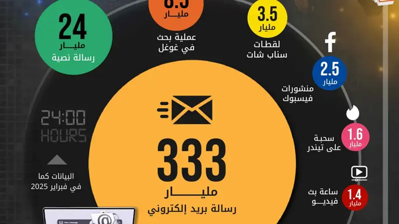 الإنترنت في 24 ساعة.. تريليونات التفاعلات ورسائل بلا توقف