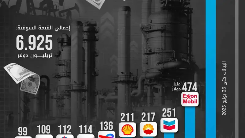 «أرامكو» السعودية تتربّع على عرش النفط عالمياً بـ1.57 تريليون دولار
