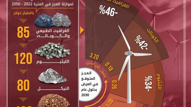 %400 زيادة متوقعة في الطلب على المعادن النظيفة بحلول 2030