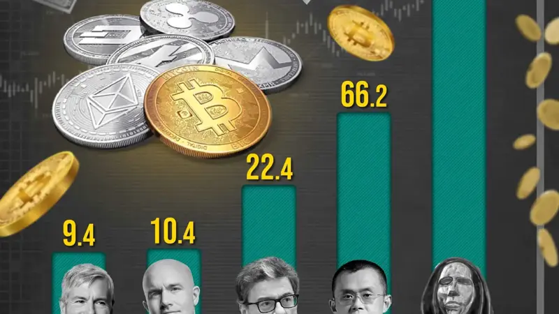 ثروات خيالية.. إليك أغنى 5 مليارديرات في سوق العملات المشفرة