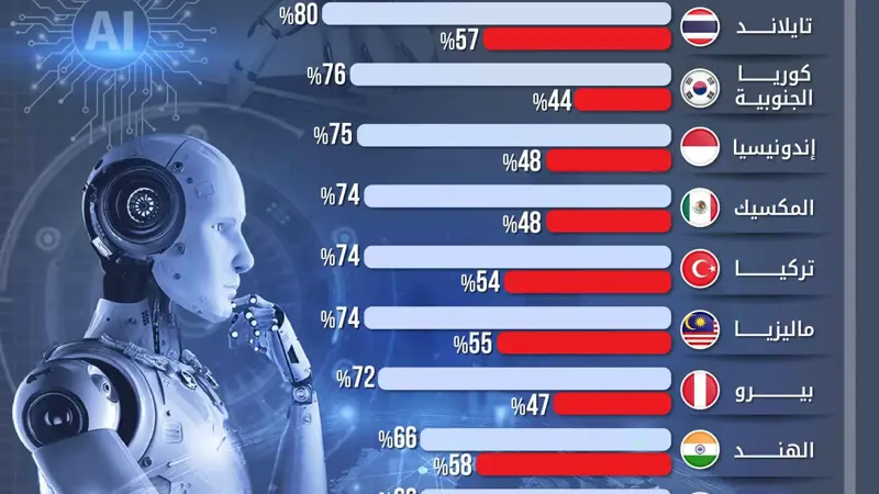 مشاعر مختلطة تجاه الذكاء الاصطناعي عالمياً.. تايلاند الأكثر حماساً