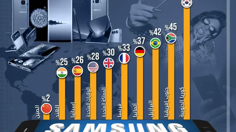 هواتف سامسونغ.. شعبية واسعة في هذه الأسواق