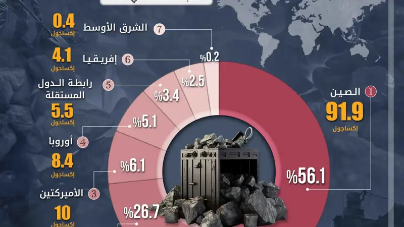 الصين تتصدر العالم في استهلاك الفحم 2023