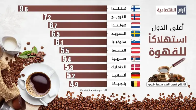 فنلندا تتصدر العالم بشرب القهوة