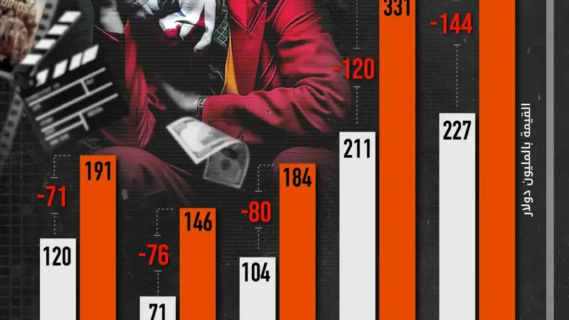تعرف على الأفلام الأسوأ أداءً في شباك التذاكر لعام 2024