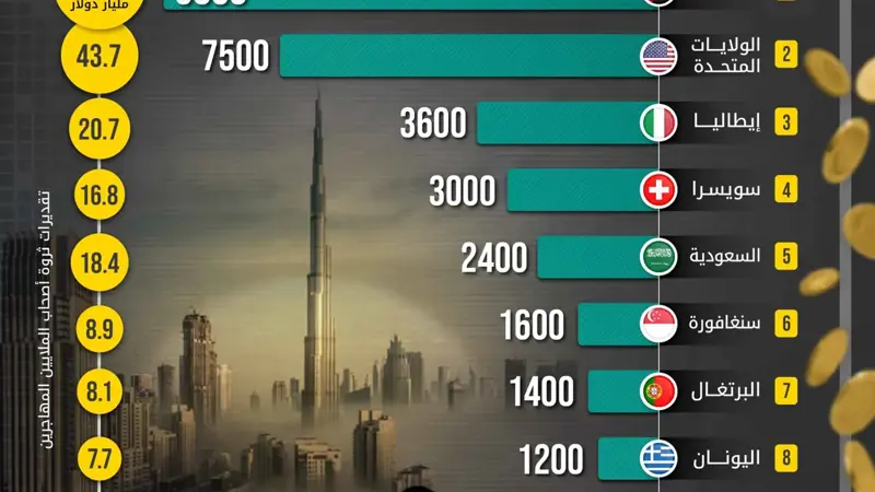 الإمارات تتصدر دول العالم في جذب الأثرياء عام 2025