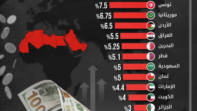 مصر تسجل أعلى سعر فائدة في العالم العربي خلال 2025