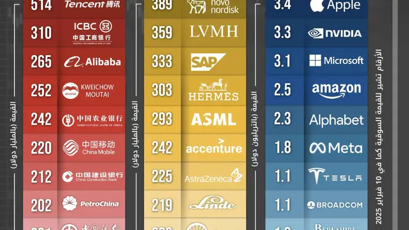 الشركات الأميركية تتفوق على نظيراتها في الصين وأوروبا بالقيمة السوقية