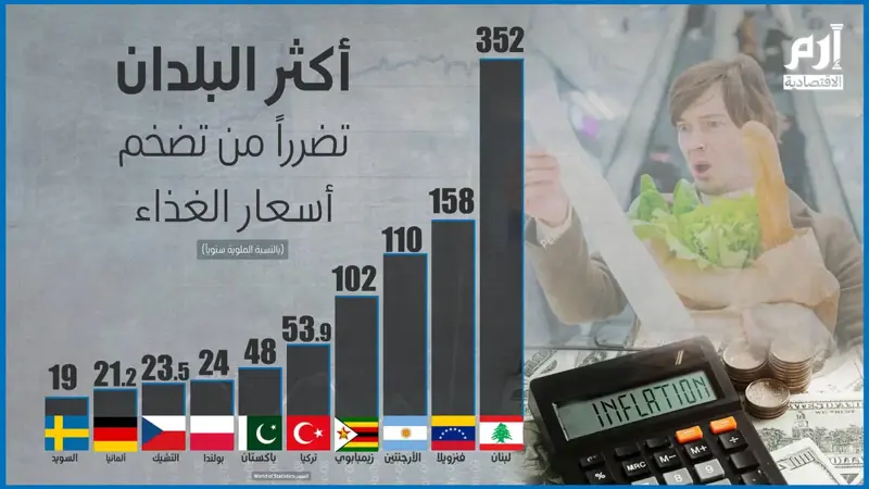 لبنان الأكثر تضرراً من تضخم أسعار الغذاء بـ 352 %