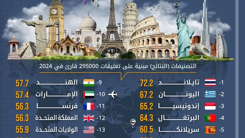 قائمة بأفضل وجهات السفر العالمية.. خيارات مثالية للمسافرين