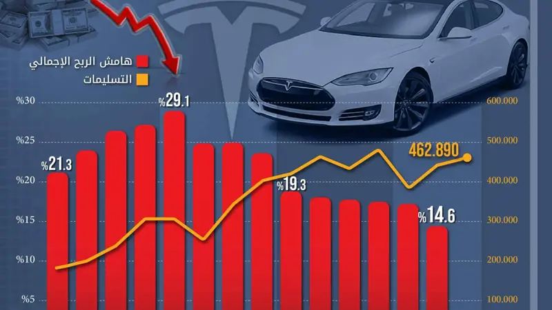 أرباح «تسلا» تتقلص بأكثر من 40% في الربع الثاني من 2024
