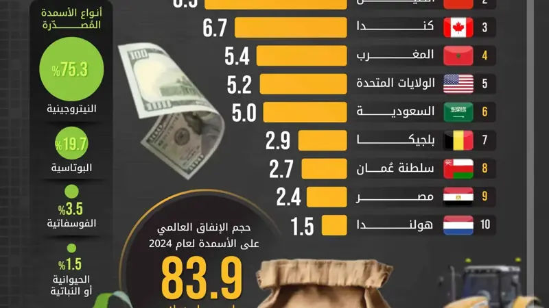 روسيا تتصدر قائمة مصدري الأسمدة في العالم خلال 2024