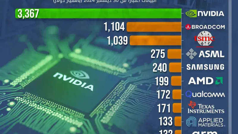 «إنفيديا» تهيمن على سوق أشباه الموصلات بقيمة 3.3 تريليون دولار