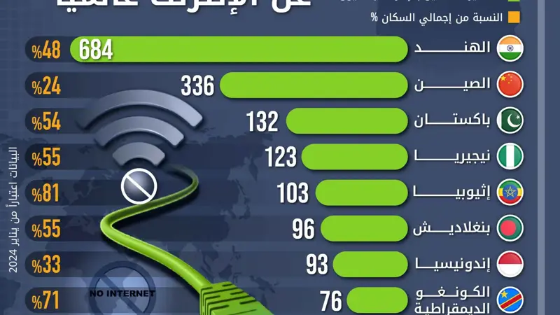 بـ 684 مليون شخص.. الهند على رأس قائمة الدول الأكثر غياباً عن الإنترنت