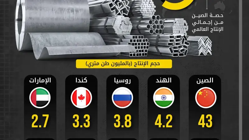 منها الإمارات والبحرين.. تعرف إلى أكبر الدول إنتاجاً للألمنيوم في 2024
