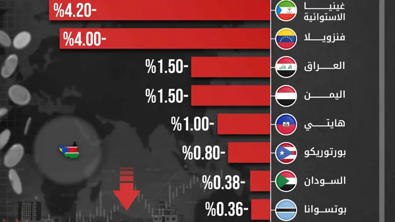 جنوب السودان صاحب أسوأ أداء اقتصادي لعام 2025