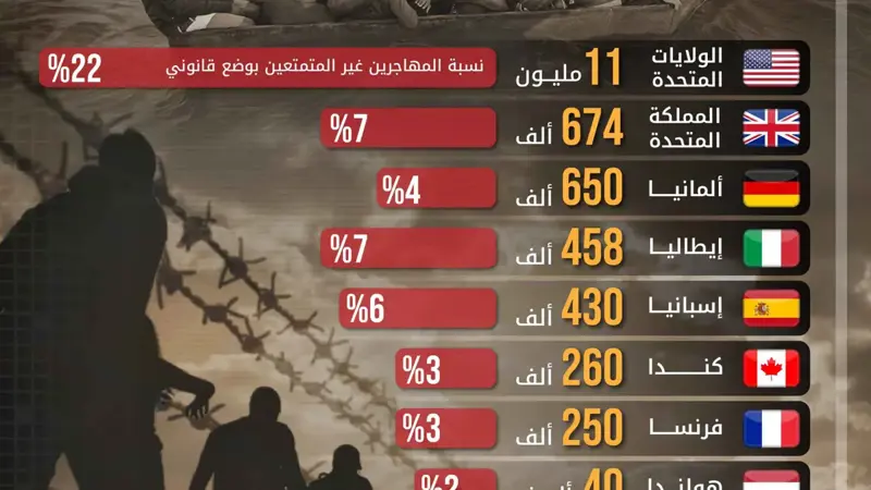 11 مليوناً.. أميركا تستضيف أعلى نسبة من المهاجرين غير الشرعيين