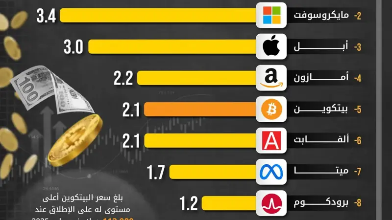 ما حجم «البيتكوين» مقارنة بأكبر الشركات في العالم؟