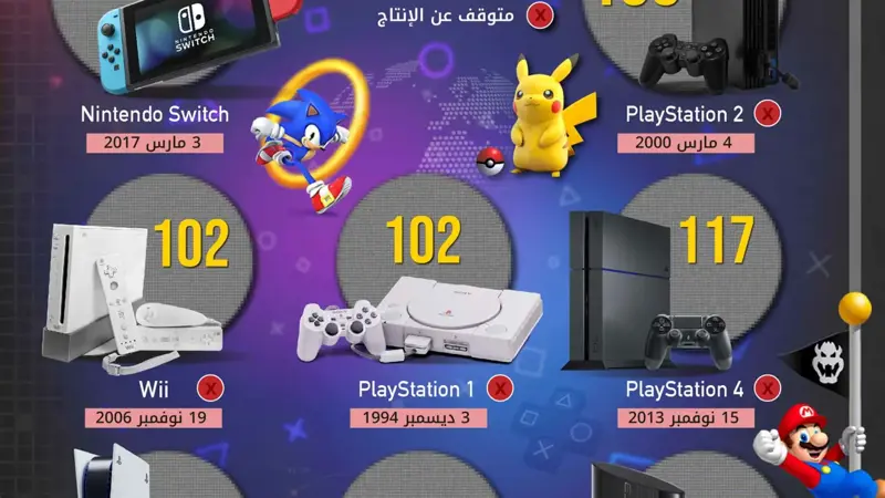 «بلاي ستيشن 2» يتربّع على عرش مبيعات أجهزة ألعاب الفيديو منذ عام 2000