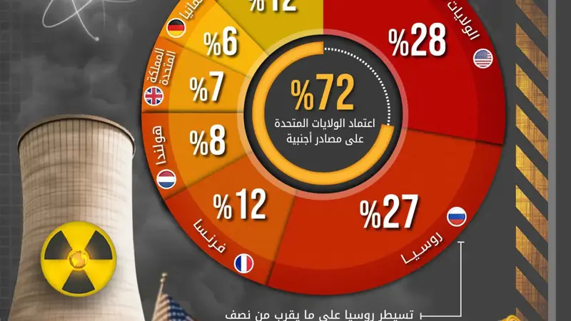 روسيا تهيمن على 27% من إمدادات اليورانيوم المخصب إلى أميركا