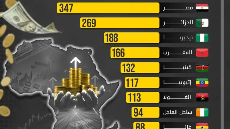 3 دول عربية ضمن أكبر اقتصادات إفريقيا لعام 2025