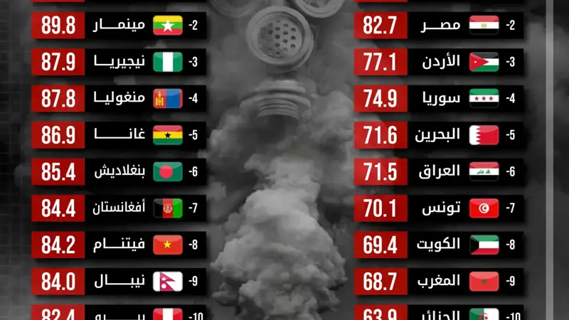الكاميرون تتصدر قائمة أكثر دول العالم تلوثاً في 2025