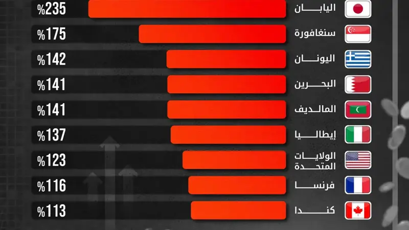 أعلى 10 دول في الدين العام الحكومي عالمياً