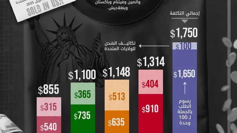 نيوجيرسي الأغلى.. أين يُصنع أرخص قميص يصدر إلى أميركا؟
