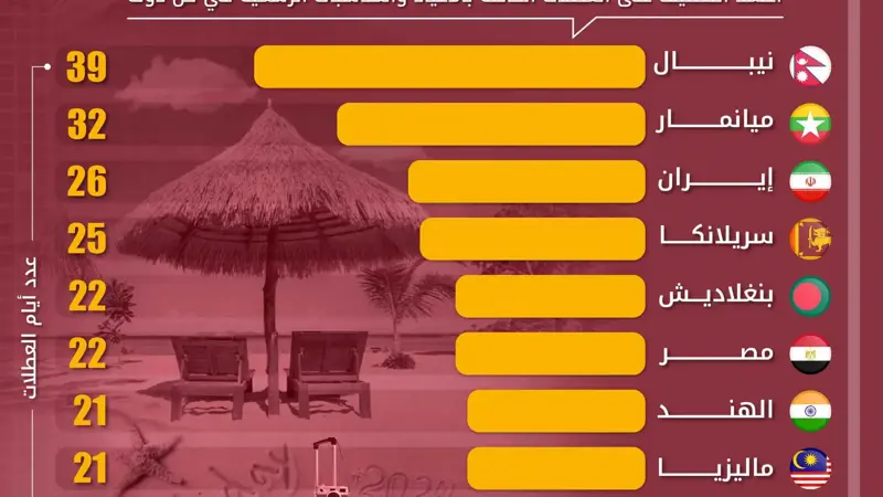 نيبال تتصدر.. إليك أكثر دول العالم في عدد أيام العطلات لعام 2024