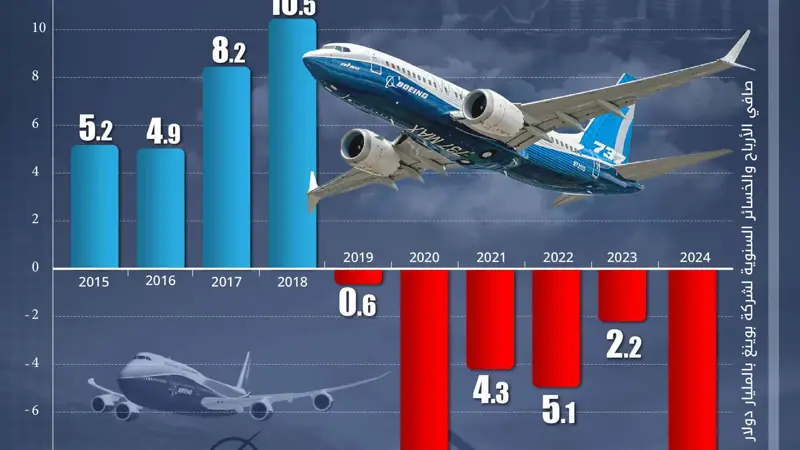 8 مليارات دولار.. خسائر «بوينغ» في أول 9 أشهر من 2024