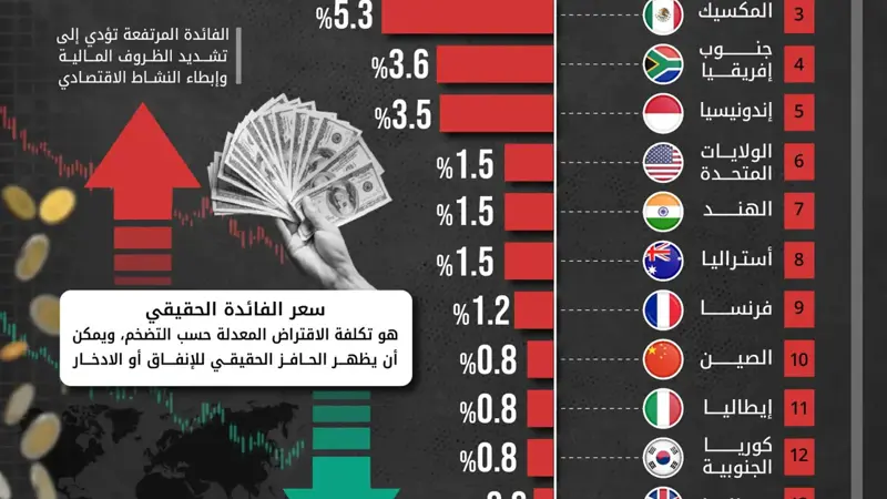 الفائدة الحقيقية تحدد ملامح السياسة النقدية العالمية في 2025