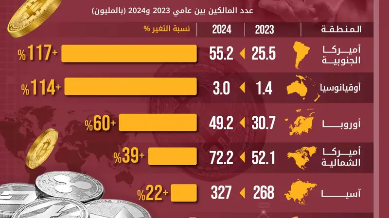 أميركا الجنوبية تسجل أكبر زيادة في ملكية العملات المشفرة لعام 2024