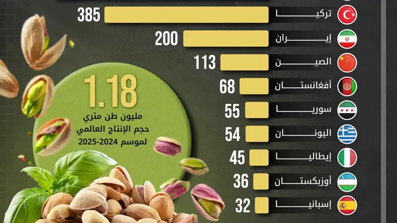 من بينها سوريا.. أكبر 10 دول منتجة للفستق في العالم