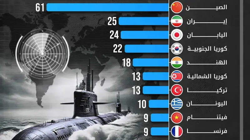 بـ70 غواصة.. الولايات المتحدة أكبر قوة بحرية في العالم