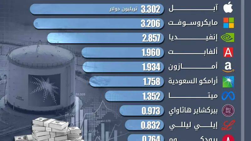 هيمنة تكنولوجية على قائمة أكبر الشركات بالقيمة السوقية