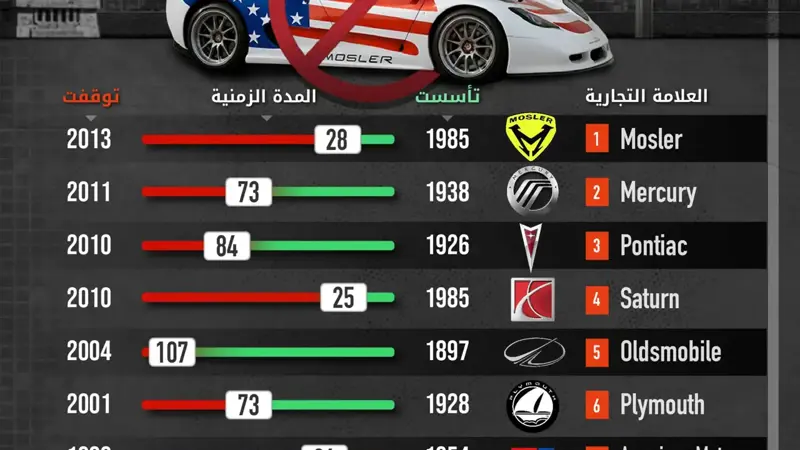 نجوم انطفأت.. علامات سيارات أميركية شهيرة طواها النسيان
