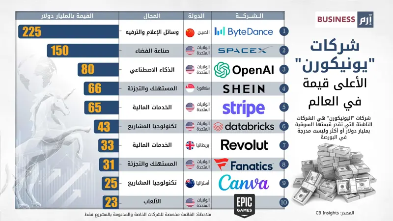 الولايات المتحدة تسيطر على قائمة أعلى شركات "يونيكورن" قيمة