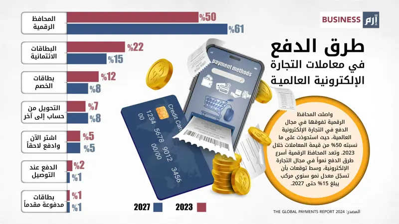 طرق الدفع في معاملات التجارة الإلكترونية العالمية