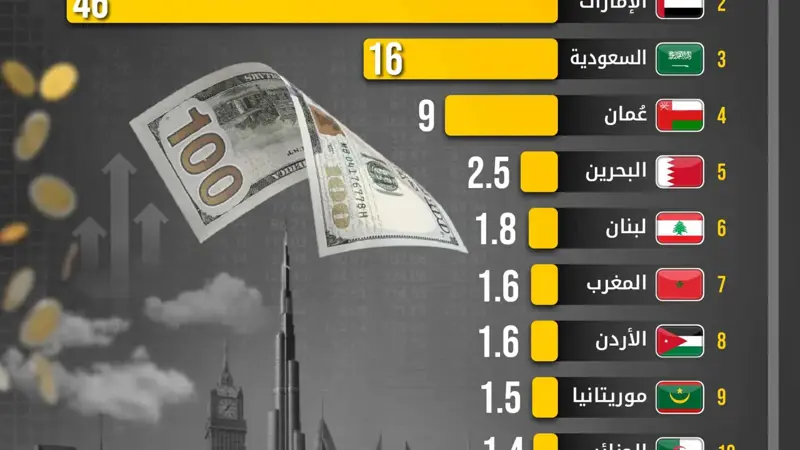 مصر والإمارات ضمن أعلى 10 دول عالمياً في الاستثمار الأجنبي لعام 2024