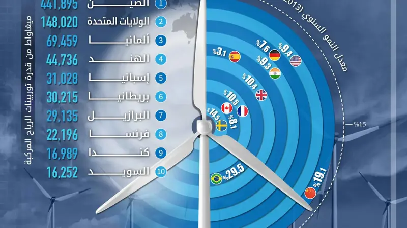 بـ441,8 ميغاواط.. الصين تهيمن على سوق طاقة الرياح عالمياً