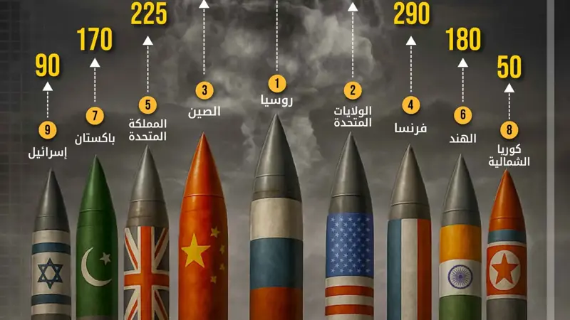 9 دول فقط تملك 13 ألف رأس نووي!
