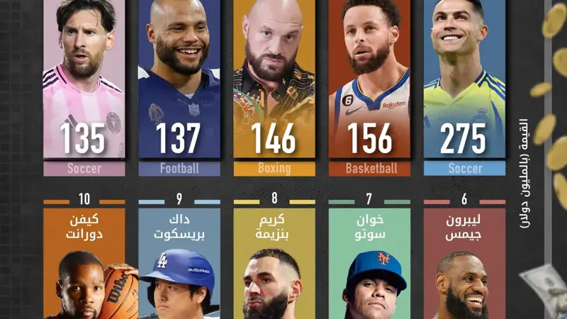 رونالدو يتصدّر.. هؤلاء الرياضيون الأعلى دخلاً في 2025