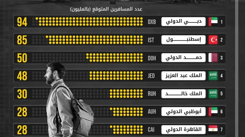 مطار دبي الدولي الأعلى حركة للمسافرين في الشرق الأوسط خلال 2025