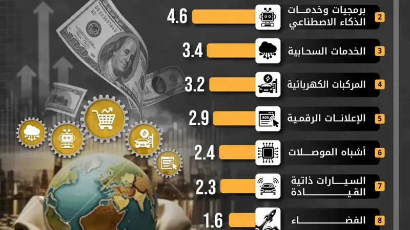 10 صناعات تقود مستقبل الاقتصاد العالمي بحلول عام 2040