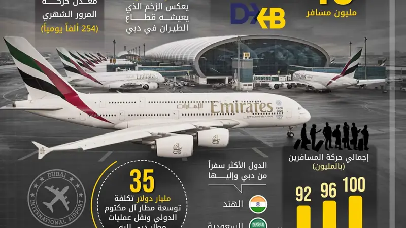 مطار دبي يسجّل أعلى حركة مسافرين في تاريخه