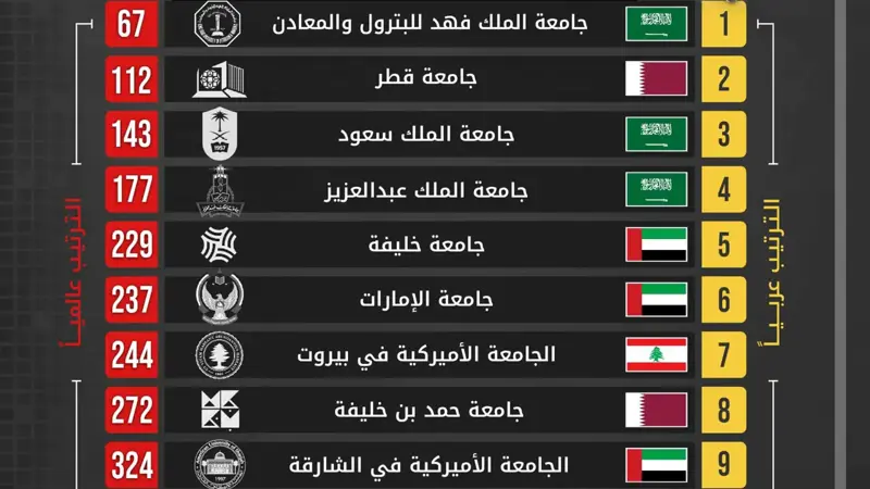 «الملك فهد للبترول والمعادن» السعودية بقائمة أفضل 100 جامعة عالمياً