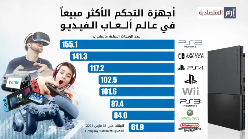 أجهزة التحكم الأكثر مبيعاً في عالم ألعاب الفيديو